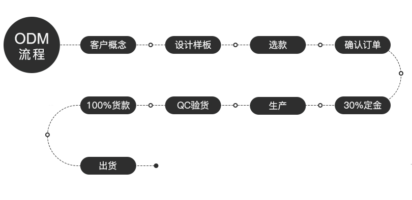 odm生产流程2.jpg